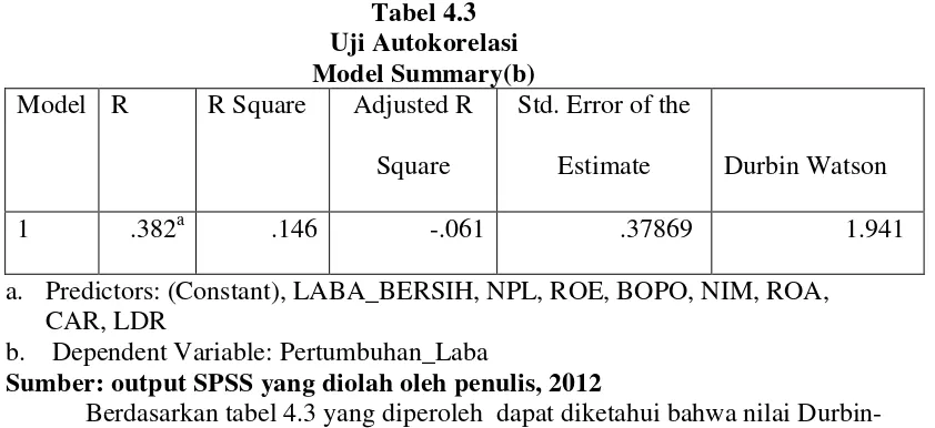 Tabel 4.3 Uji Autokorelasi 
