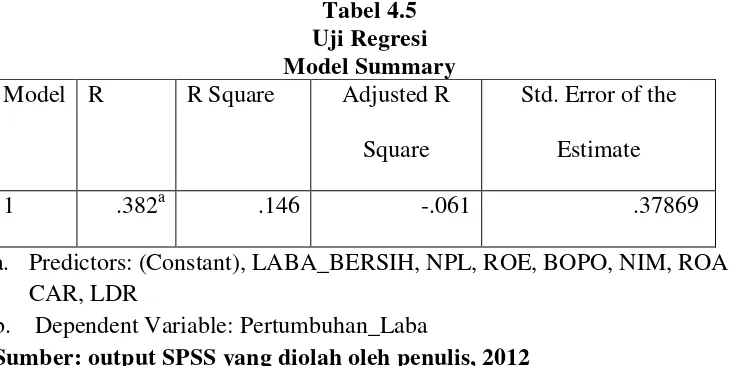 Tabel 4.5 Uji Regresi 