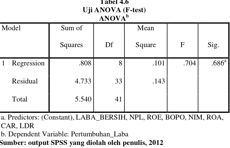 Tabel 4.6 Uji ANOVA (F-test) 