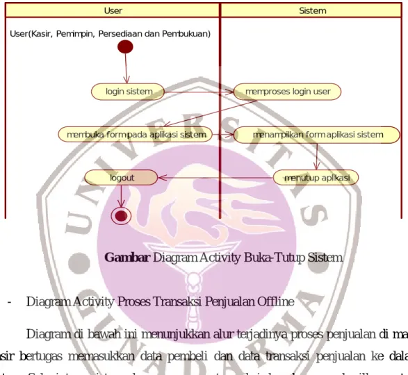 Gambar Diagram Activity Buka-Tutup Sistem 