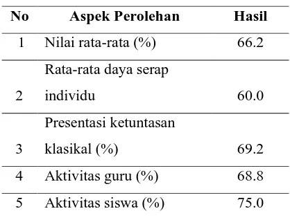 Tabel 2. Hasil analisis posttest siklus I 