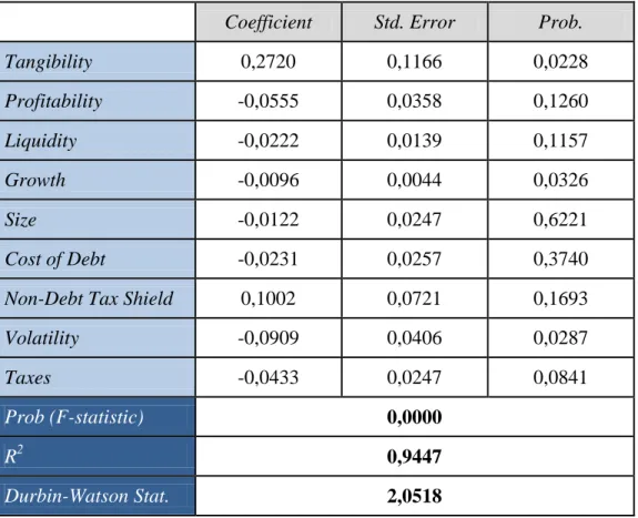 Tabel 4.14 hasil statistik E-views untuk estimasi dengan model FEM (heteroskedastisitas)  Coefficient  Std
