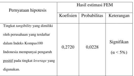 Table  4.15 uji hipotesis variabel tangibility terhadap struktur modal 
