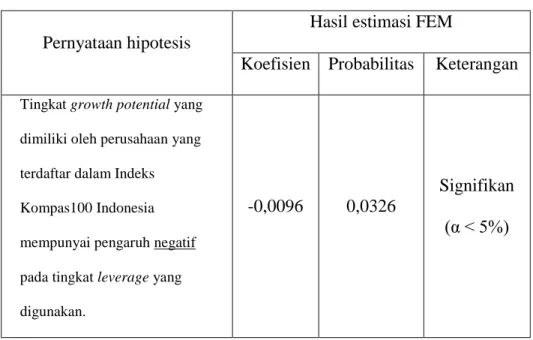 Table 4.18 uji hipotesis variabel growth potential terhadap struktur modal 