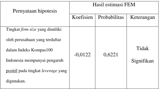 Table 4.19 uji hipotesis variabel firm size terhadap struktur modal 