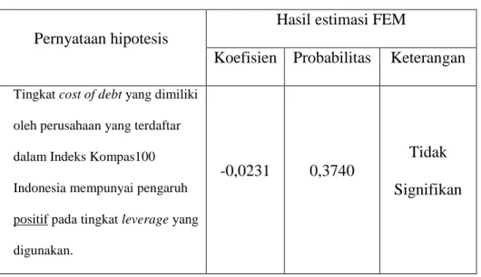 Table 4.20 uji hipotesis variabel cost of debt terhadap struktur modal 