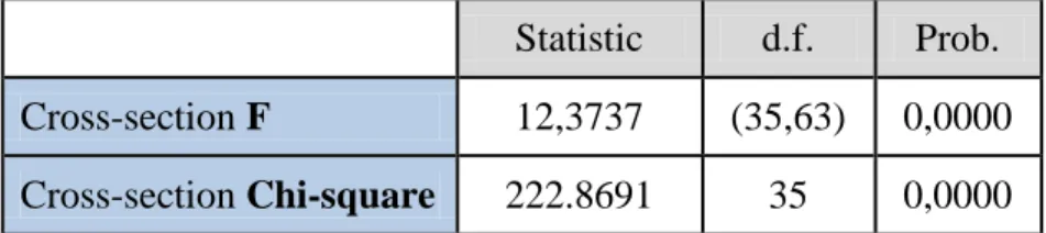 Tabel 4.11 hasil statistik E-views untuk uji chow/likelihood ratio Statistic  d.f.  Prob