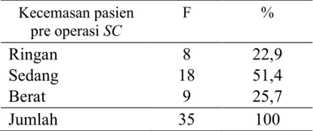 Tabel  2. Kecemasan pasien pre operasi SC  Kecemasan pasien  pre operasi SC  F  %  Ringan  Sedang  Berat  8  18 9  22,9 51,4 25,7  Jumlah  35  100 