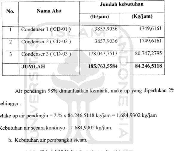 Tabel 4.14 Kebutuhan air pendingin