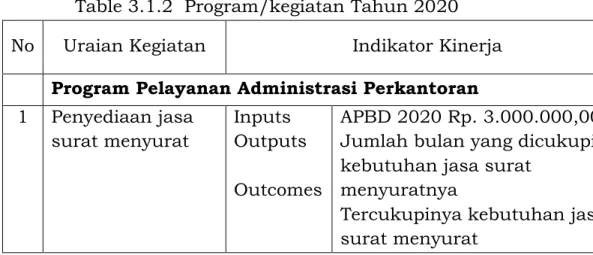 Table 3.1.2  Program/kegiatan Tahun 2020  No  Uraian Kegiatan  Indikator Kinerja 