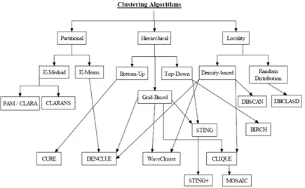 Gambar 6.4. Algoritma Clustering.  6.1.3.  Tipe Cluster 