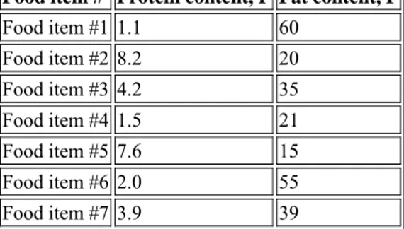Gambar 6.10. Plot data Fat Content vs Protein Content  