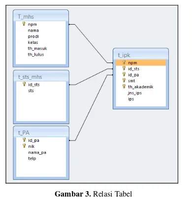 Gambar 3. Relasi Tabel 