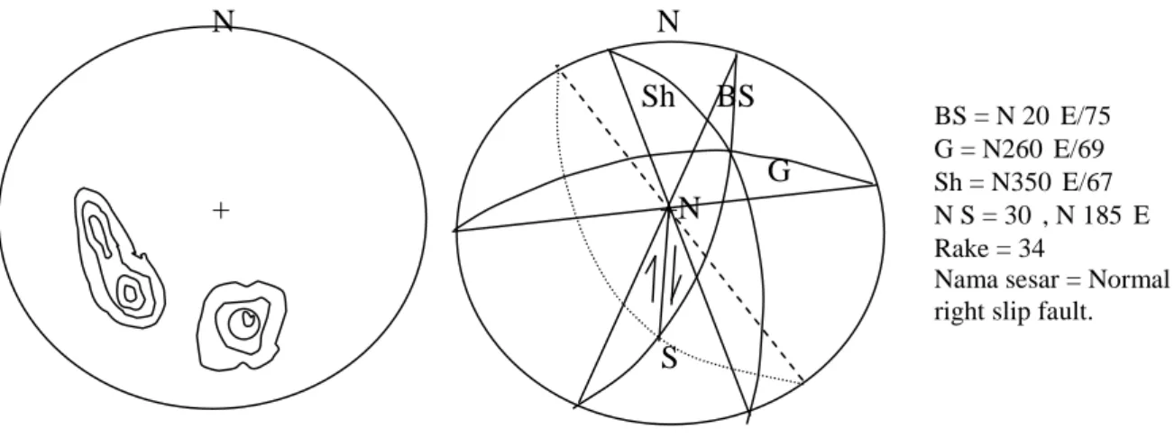 Gambar 8.4. Steriogram  hubungan antara jenis pergerakan sesar dengan  kekar tarik , kekar gerus dan arah breksiasi