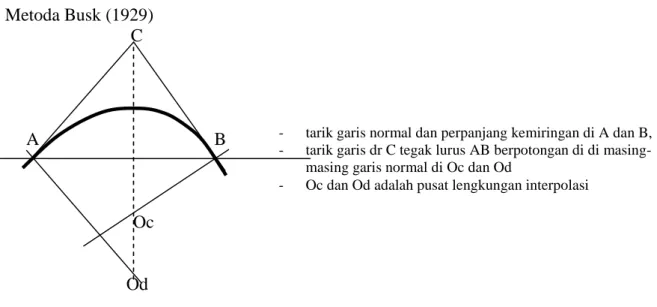 Gambar 7.3. Interpolasi antara dua dip terukur.