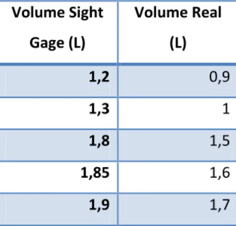 Tabel 3.1 Data Volume Sight Gage dan Volume Real Volume Sight  Gage (L)  Volume Real (L)  1,2  0,9  1,3  1  1,8  1,5  1,85  1,6  1,9  1,7 