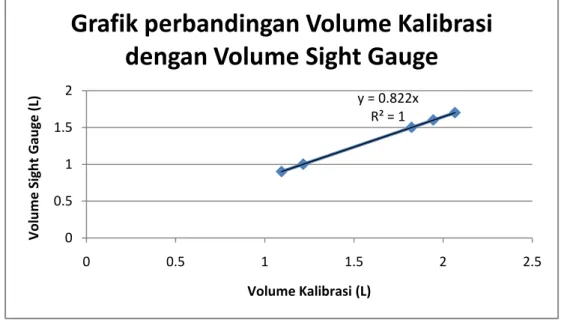Gambar 3.1 Kurva Kalibrasi Volume terukur (L) vs Volume sight gage (L) 