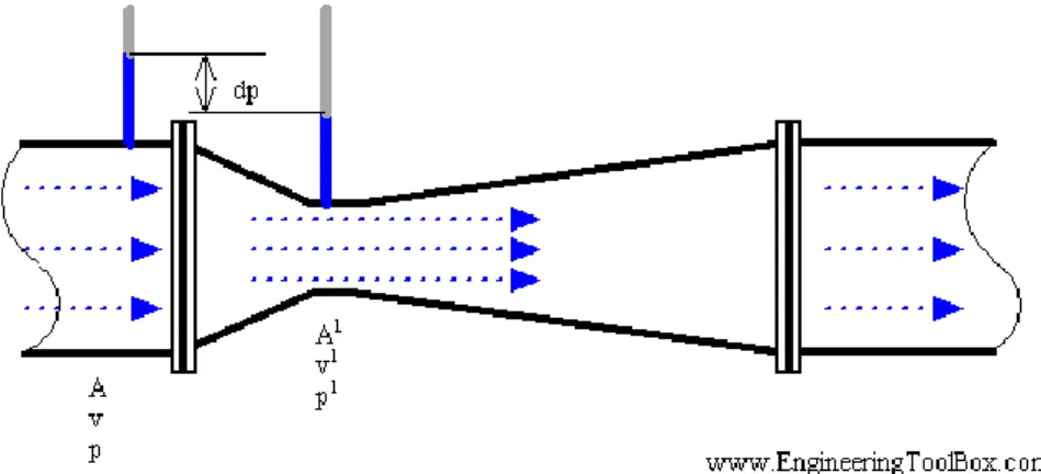 Gambar 2.4 Venturi flow meter  Untuk Venturi Meter ini dapat dibagi 3 bagian utama yaitu :  a)  Bagian Inlet  