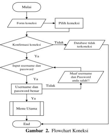Gambar  2.  Flowchart Koneksi 