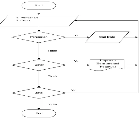 Gambar 4.  Flowchart Cetak Laporan