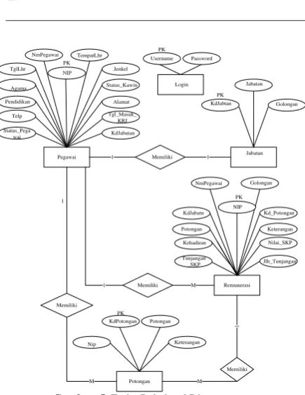 Gambar  5. Entity Relational Diagram 