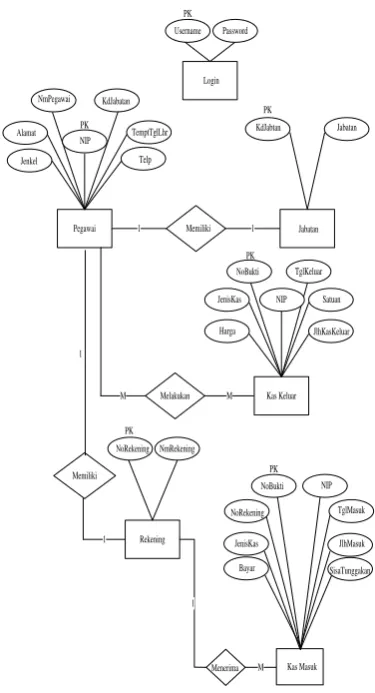 Gambar 1. Entity Relational Diagram 