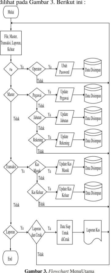 Gambar 2. Flowchart Mulai Program