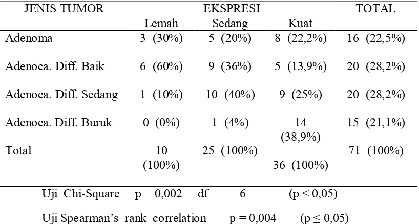 Tabel  3.    Perbedaan  Skor  Ekspresi  COX-2  pada  Adenoma  dan Adenokarsinoma  