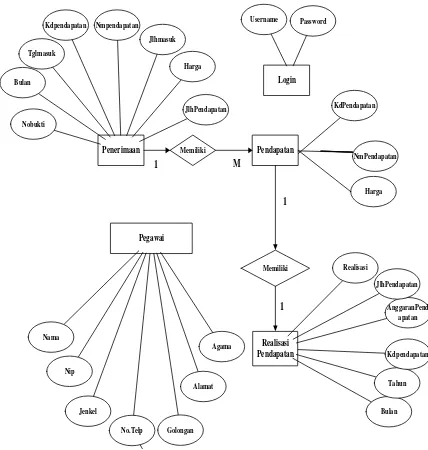 Gambar 1.  Entity Relation Diagram Rancangan Basis Data 