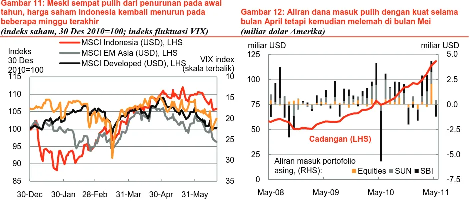 Gambar 11: Meski sempat pulih dari penurunan pada awal  tahun, harga saham Indonesia kembali menurun pada 