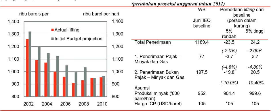 Gambar 15: Tren turun  lifting minyak Indonesia dan tren asumsi anggaran awal yang terlalu besar 