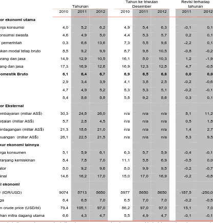 Tabel 2: Proyeksi PDB agregat untuk tahun 2010 dan 2011 tetap tidak berubah  (persentase perubahan, kecuali dinyatakan lain) 