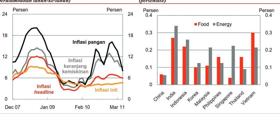Gambar 7: Pengaruh harga energi dan bahan pangan domestik ke inflasi inti di Indonesia cukup tinggi (persentase) 