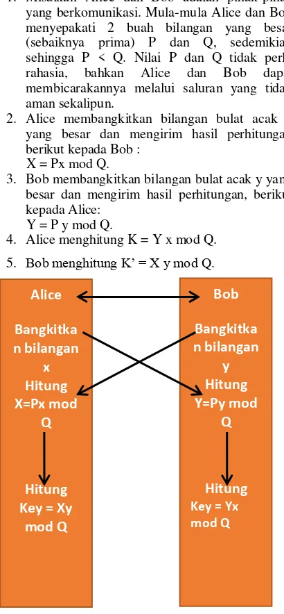 Gambar 1.  Langkah pertukaran Diffie-Hellman 