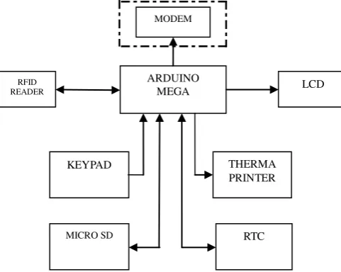 Gambar 1. Diagram Blok Parkir Meter 