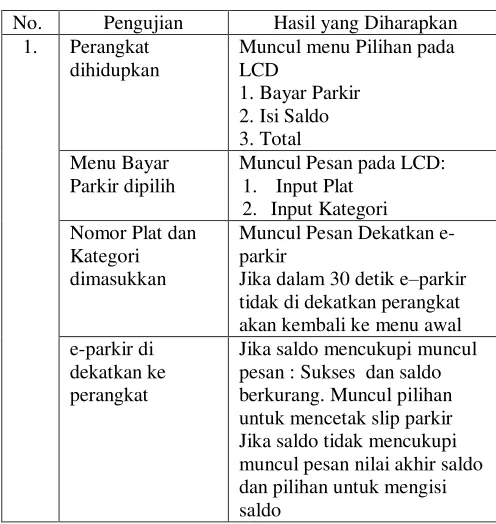 Tabel 2. Pengujian perangkat 