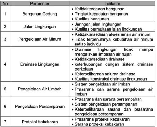 Tabel 1. Parameter dan Indikator Permukiman (Sumber: Peraturan Menteri Pekerjaan Umum  dan Perumahan Rakyat Nomor 2 Tahun 2016)