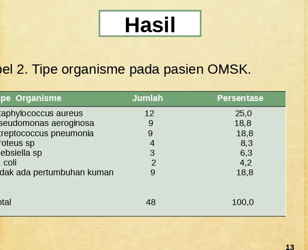 Tabel 2. Tipe organisme pada pasien OMSK.