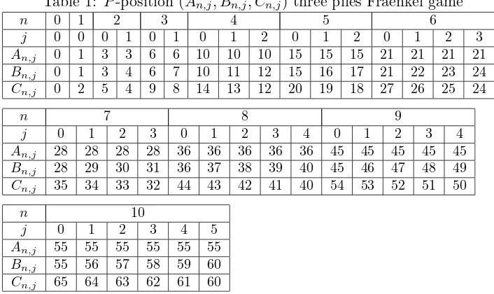 Table 1: P-position (An,j, Bn,j, Cn,j) three piles Fraenkel game
