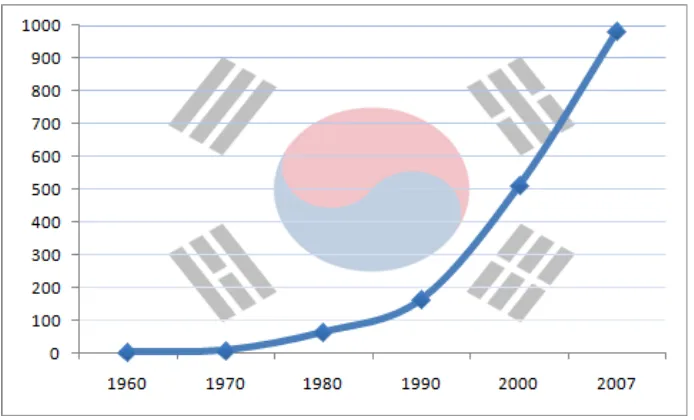 Gambar 1.2 Grafik GDP per kapita Korea Selatan dari tahun 1960 hingga tahun
