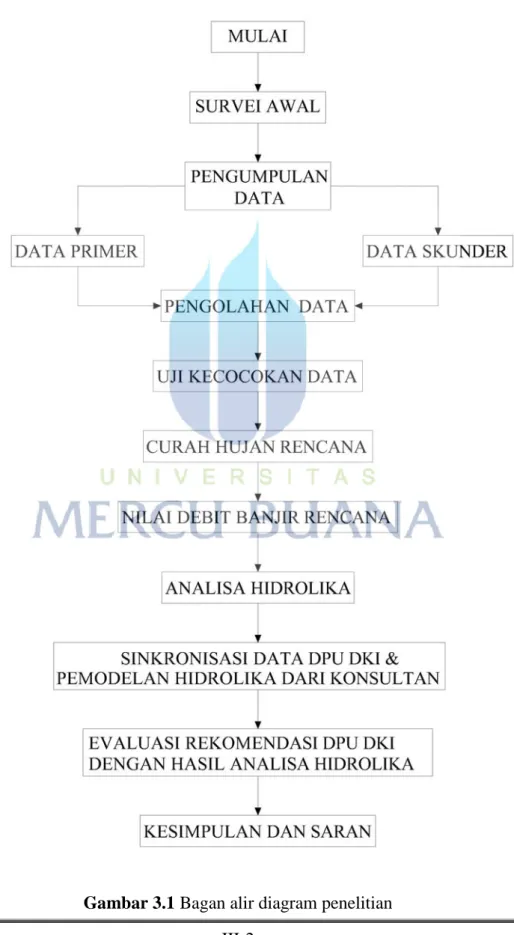 Gambar 3.1 Bagan alir diagram penelitian 