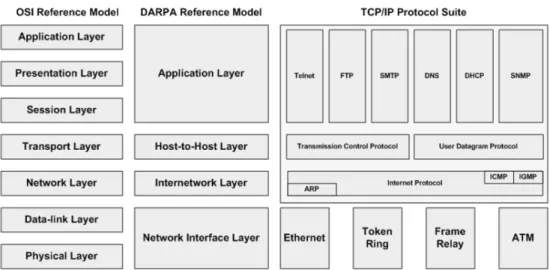 Gambar 2.5. Arsitektur TCP/IP diperbandingkan dengan DARPA Reference  Model dan OSI Reference Model 