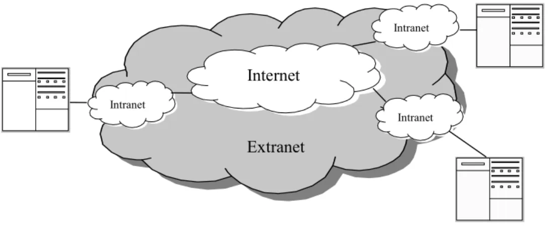 Gambar 2.3. Struktur Extranet 