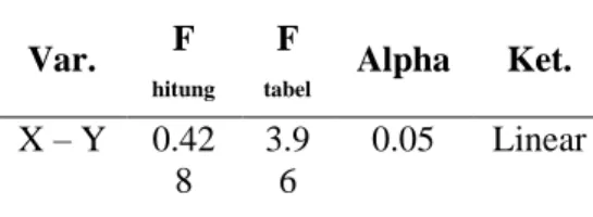 Tabel 7. Rangkuman Uji Normalitas  Variabe l  Sig.  alpha  Ket.  Motivas i Belajar   0.699  0.05  Normal  Hasil  Belajar  KKPI  0.286  0.05  Normal 