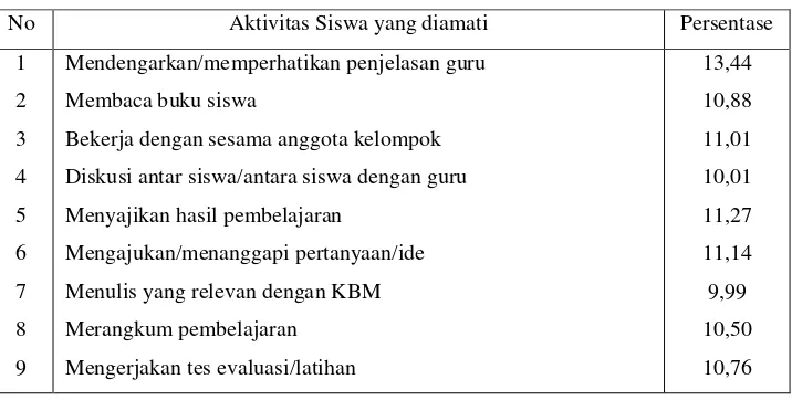Tabel 5. Aktivitas Siswa Pada Siklus II 