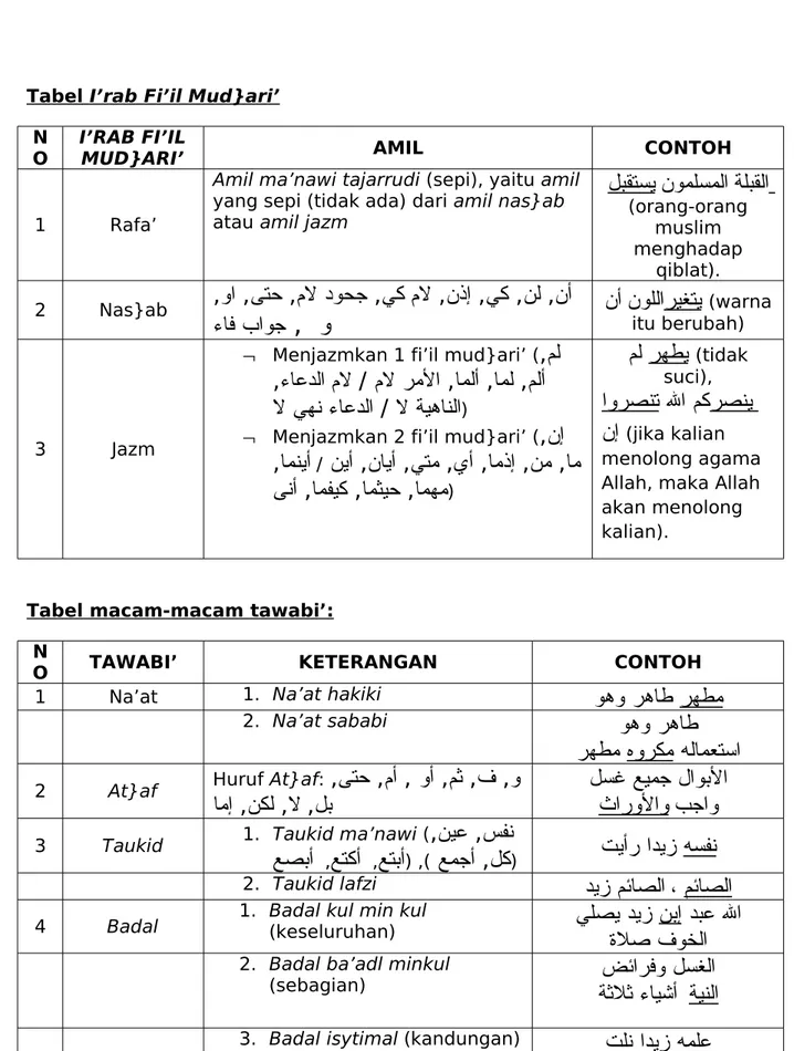 Tabel   I’rab Fi’il Mud}ari’
