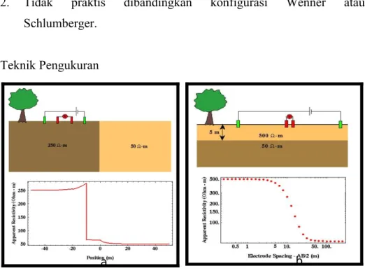 Gambar : metode resistivitas (a) mapping (b) sounding
