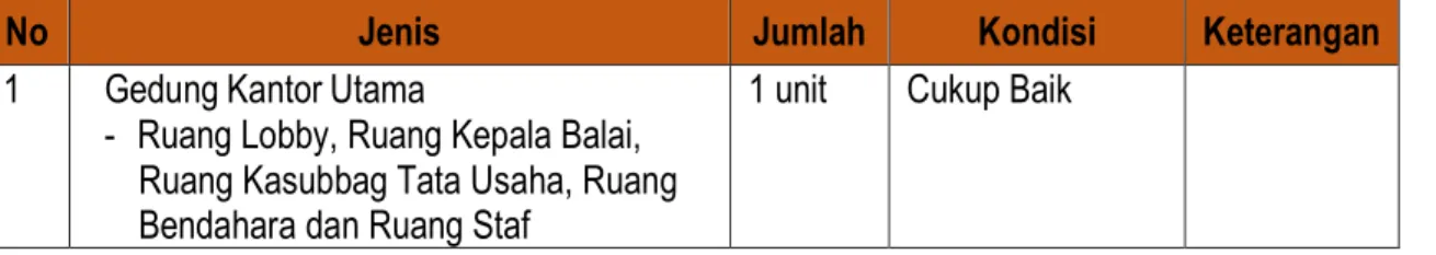 Tabel 2 Data Prasarana BP-PAUD dan Dikmas Provinsi Sulawesi Tengah 