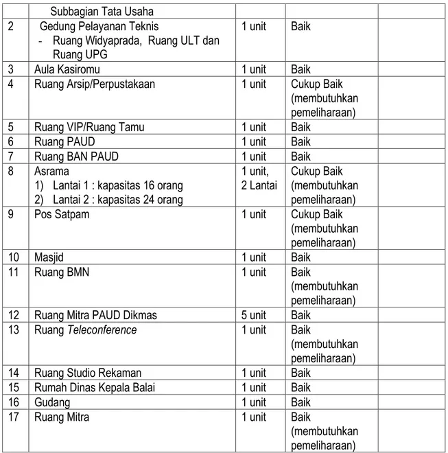 Tabel 3 Data Kendaraan Dinas BP-PAUD dan Dikmas Provinsi Sulawesi Tengah 