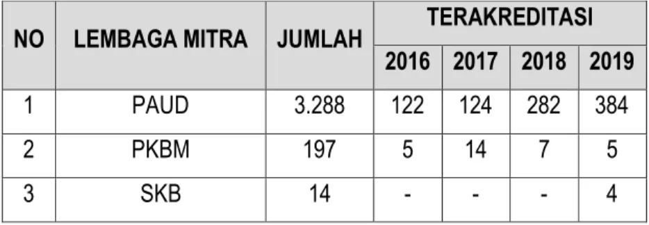Tabel 1 Jumlah Satuan Pendidikan Nonformal di Sulawesi Tengah 